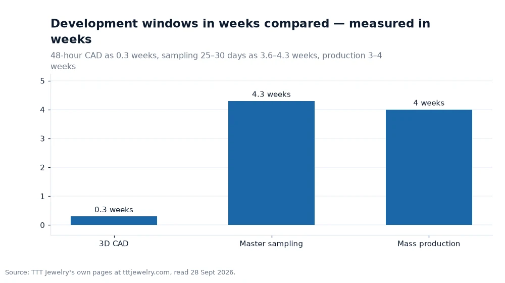 Bar chart: Development windows in weeks compared — measured in weeks